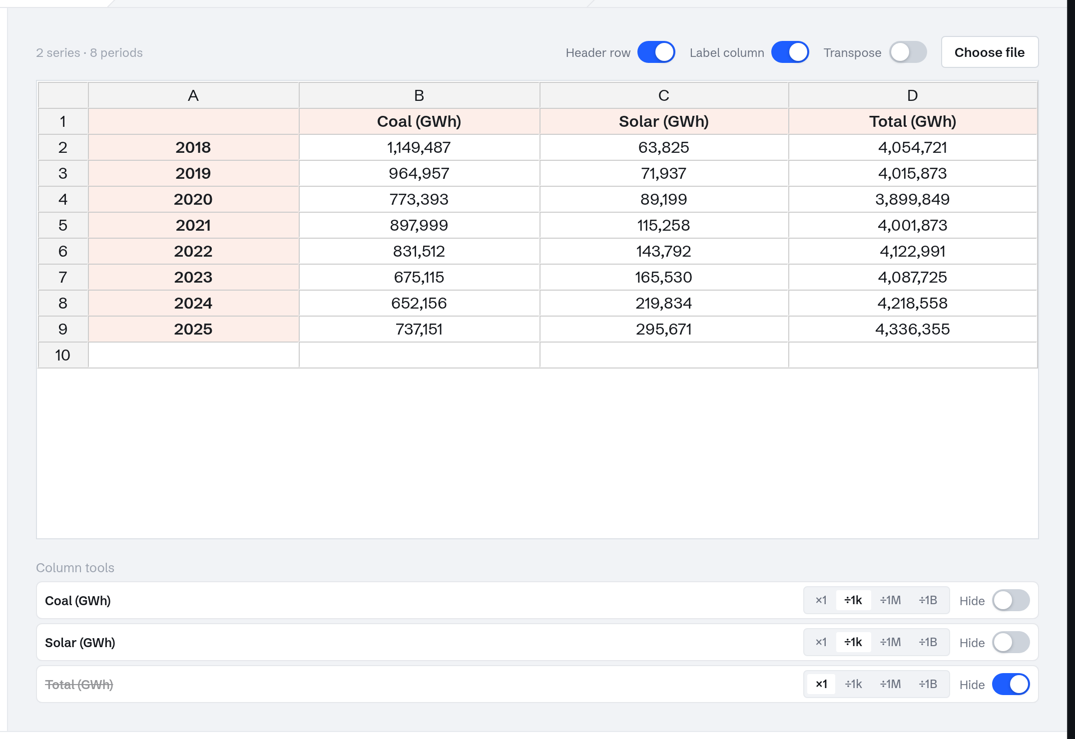 Column tools: Total hidden from the chart, both series divided by a thousand into terawatt-hours.