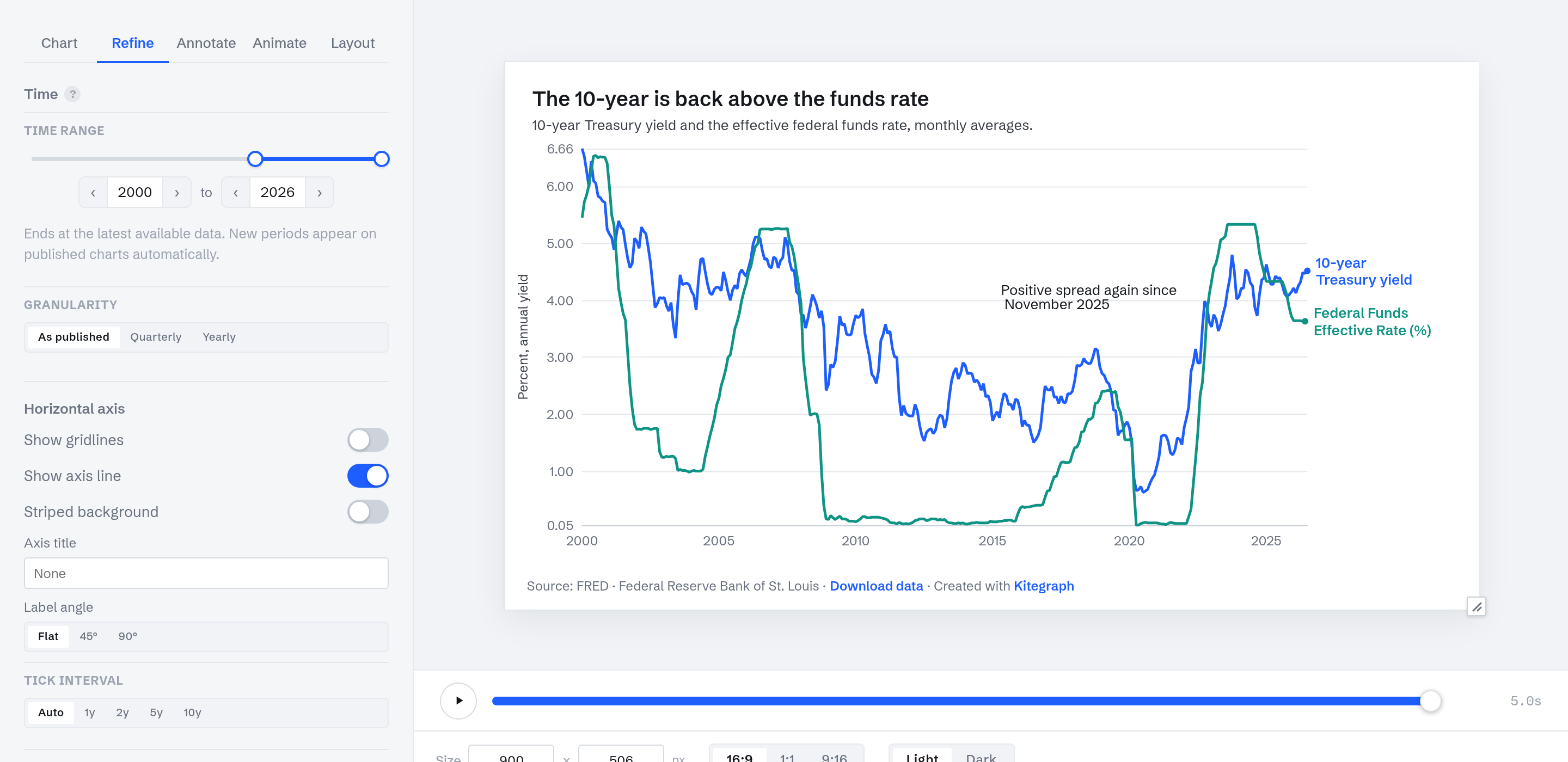 The Refine tab: the time range scoped to 2000, with the finished chart alongside.