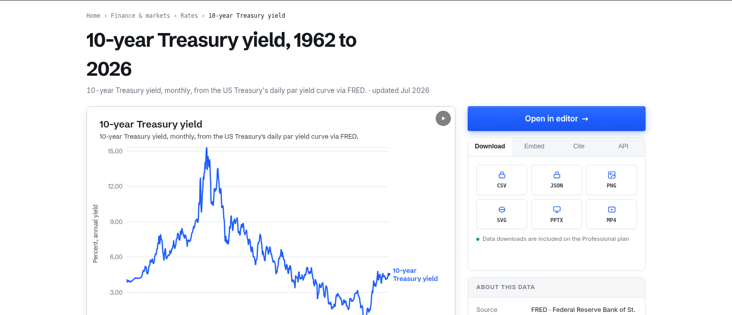 The statistic page for the 10-year Treasury yield: the chart, the downloads, and Open in editor.